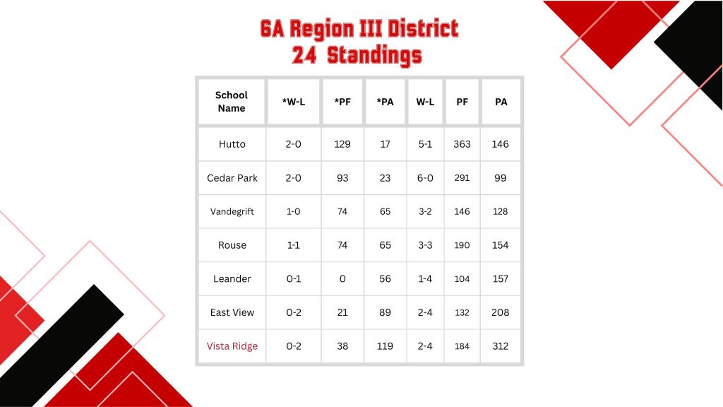 Rangers vs Vandegrift Vipers, Thu, Oct 8, page 6